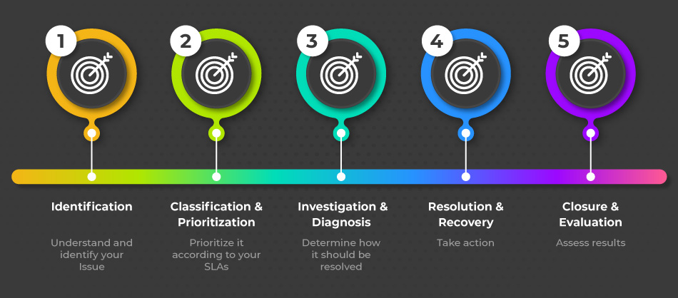 5 steps QR-Patrol Issue Management process