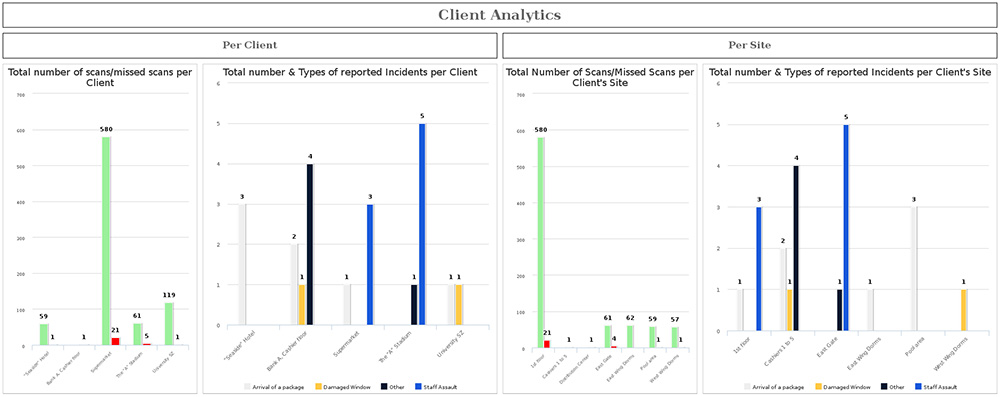 Client related Dashboard - Analytics