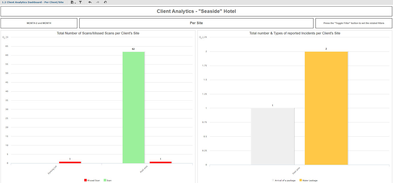  Client Analytics Dashboard – Per Client/Site