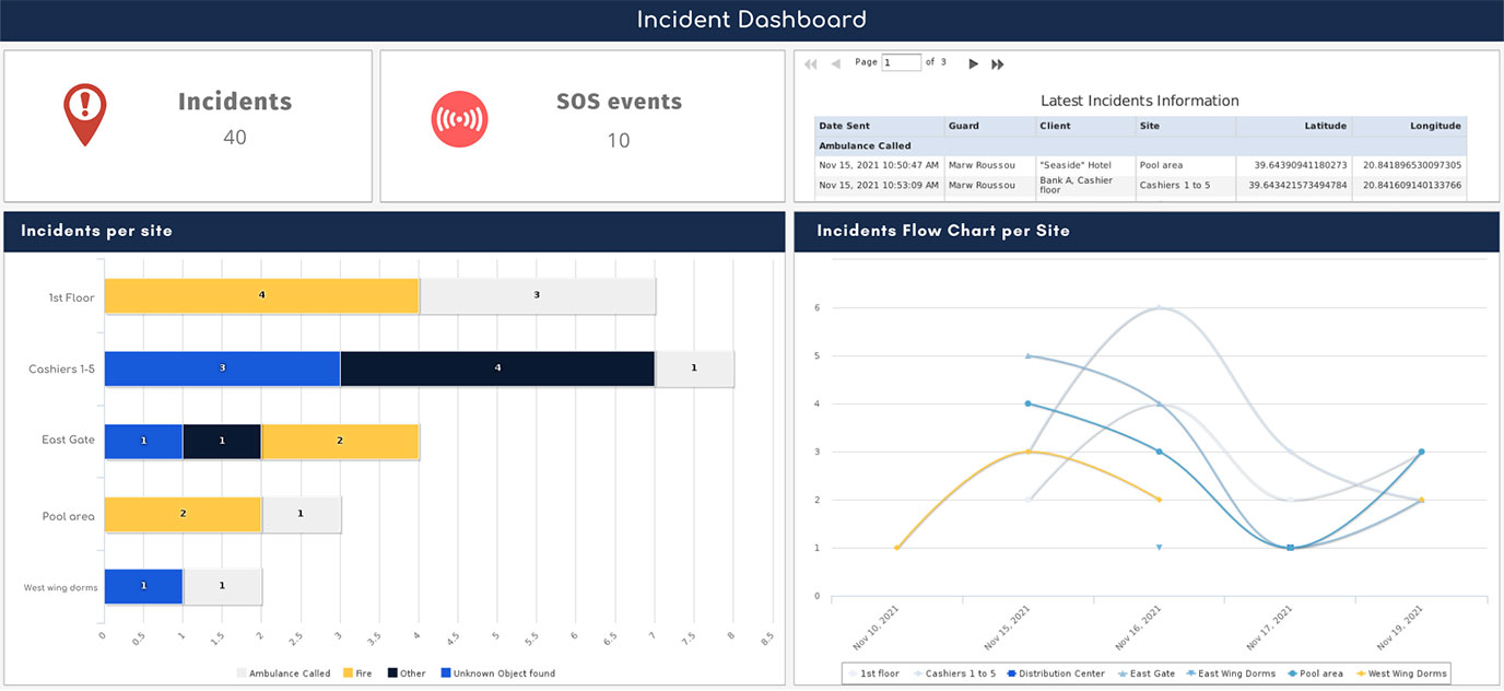 Incident Dashboard