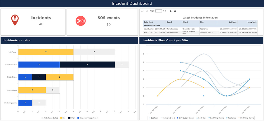 Incidents related Dashboard