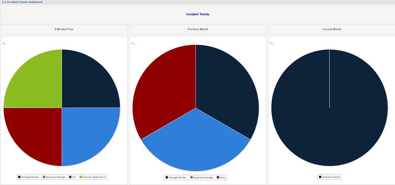 Incidents Trends Dashboard